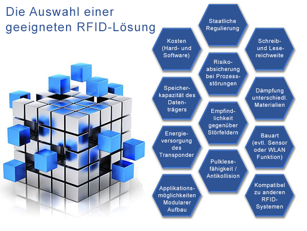 Einführung RFID