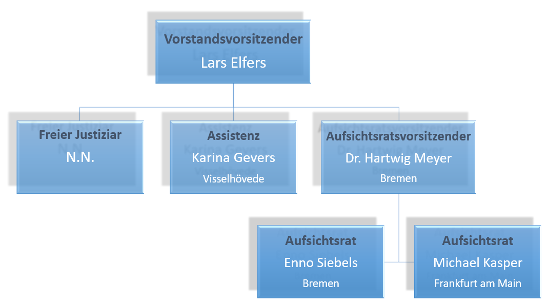 IBE Organigramm DE