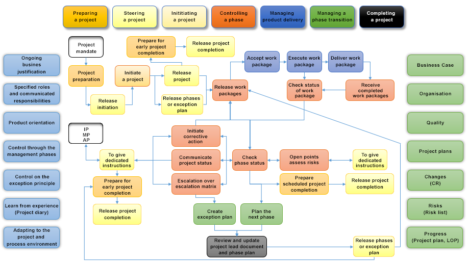 Projektmanagement GB